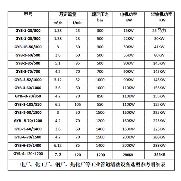 热交换器高压清洗机参数选型明细表